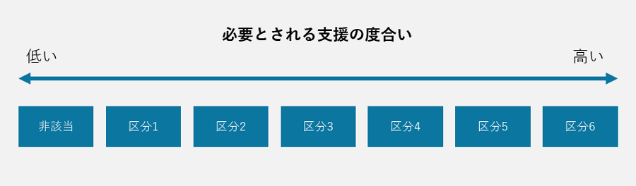 必要とされる支援の度合い